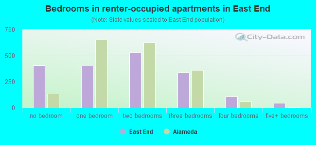Bedrooms in renter-occupied apartments in East End