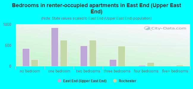 Bedrooms in renter-occupied apartments in East End (Upper East End)