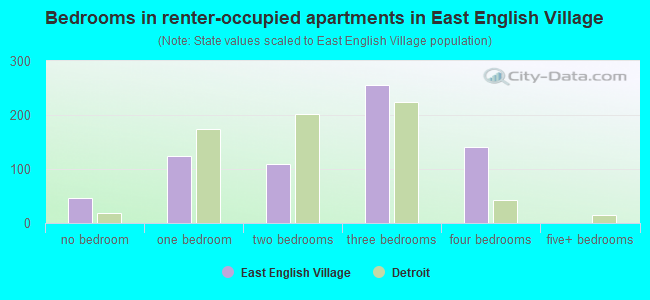 Bedrooms in renter-occupied apartments in East English Village