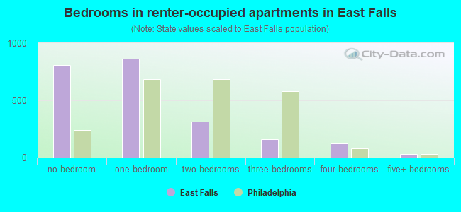 Bedrooms in renter-occupied apartments in East Falls