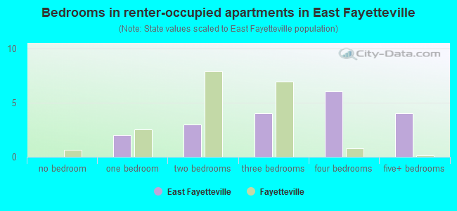 Bedrooms in renter-occupied apartments in East Fayetteville
