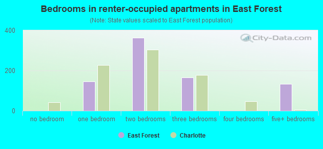 Bedrooms in renter-occupied apartments in East Forest