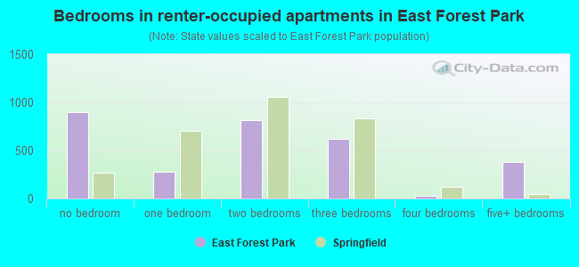 Bedrooms in renter-occupied apartments in East Forest Park