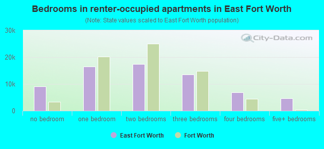 Bedrooms in renter-occupied apartments in East Fort Worth