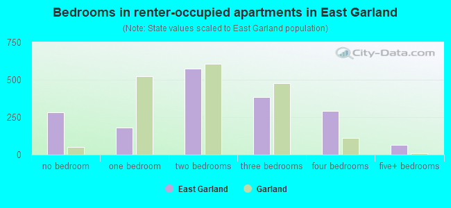 Bedrooms in renter-occupied apartments in East Garland