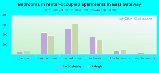 Bedrooms in renter-occupied apartments in East Gateway