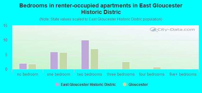 Bedrooms in renter-occupied apartments in East Gloucester Historic Distric