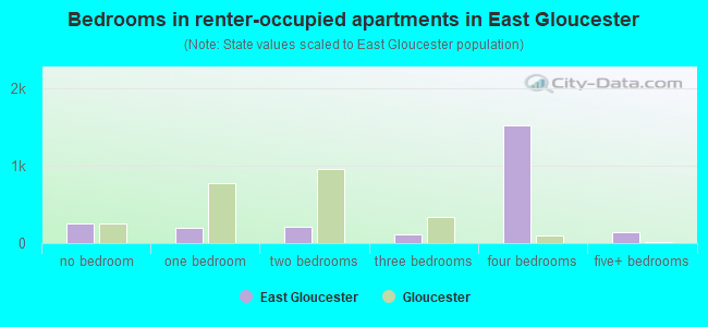 Bedrooms in renter-occupied apartments in East Gloucester