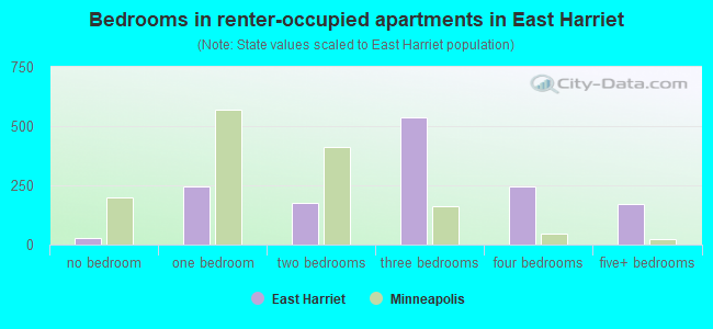Bedrooms in renter-occupied apartments in East Harriet