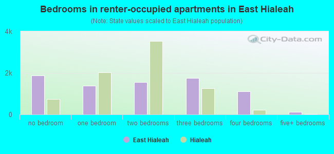 Bedrooms in renter-occupied apartments in East Hialeah