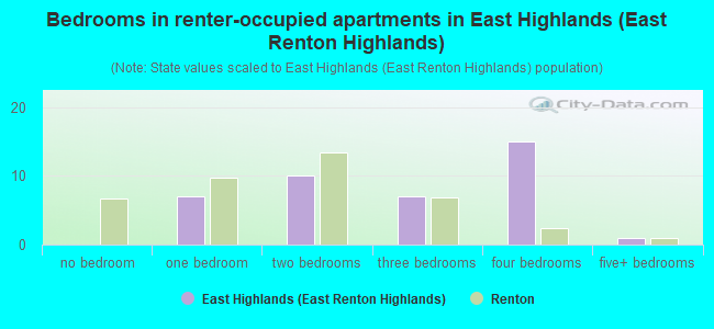 Bedrooms in renter-occupied apartments in East Highlands (East Renton Highlands)