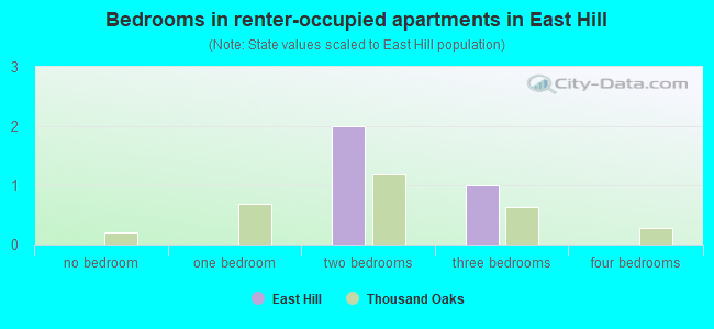Bedrooms in renter-occupied apartments in East Hill