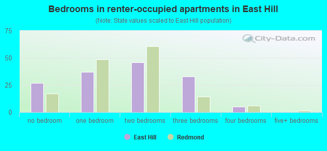 Bedrooms in renter-occupied apartments in East Hill