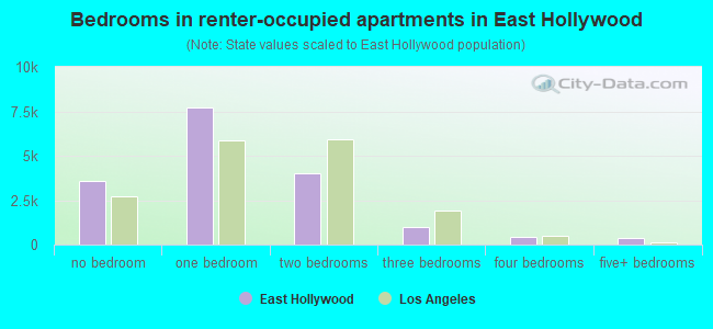 Bedrooms in renter-occupied apartments in East Hollywood