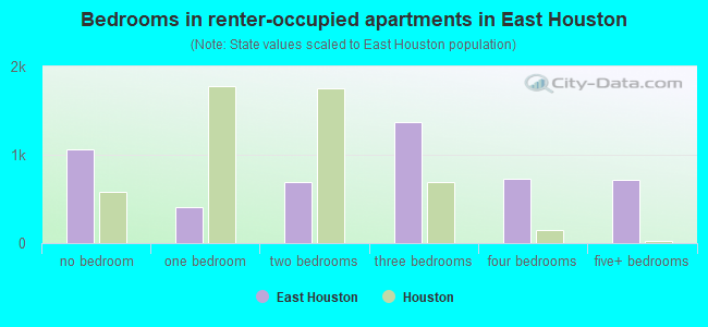 Bedrooms in renter-occupied apartments in East Houston