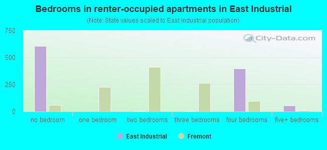 Bedrooms in renter-occupied apartments in East Industrial
