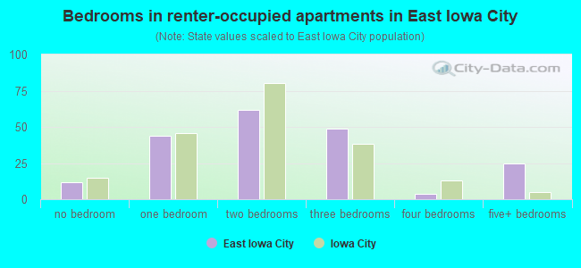 Bedrooms in renter-occupied apartments in East Iowa City