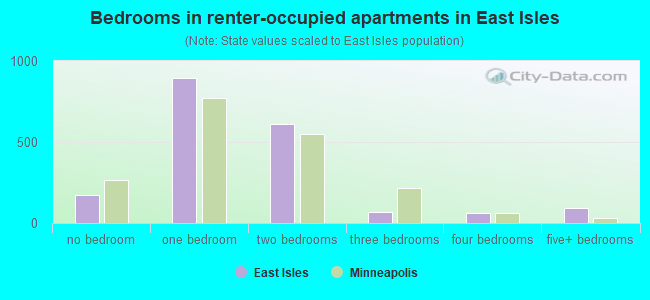 Bedrooms in renter-occupied apartments in East Isles