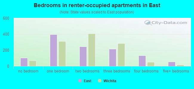 Bedrooms in renter-occupied apartments in East