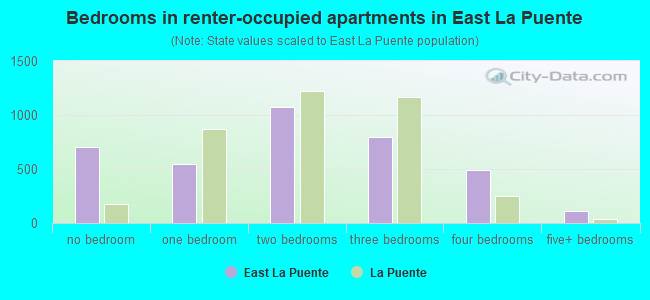 Bedrooms in renter-occupied apartments in East La Puente