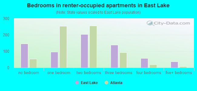 Bedrooms in renter-occupied apartments in East Lake