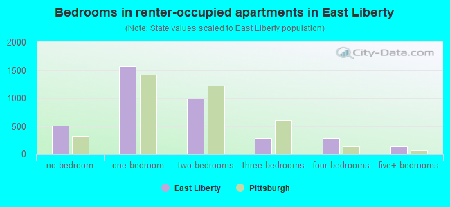 Bedrooms in renter-occupied apartments in East Liberty