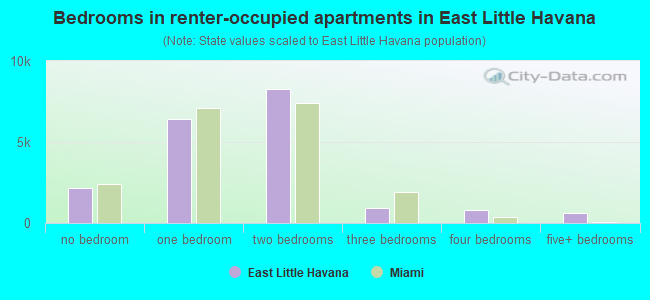 Bedrooms in renter-occupied apartments in East Little Havana