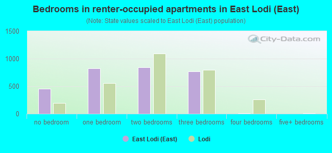 Bedrooms in renter-occupied apartments in East Lodi (East)
