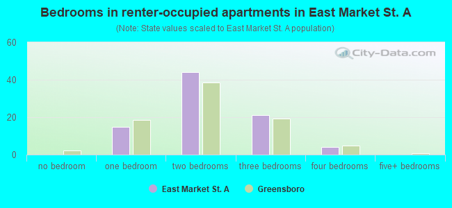 Bedrooms in renter-occupied apartments in East Market St. A
