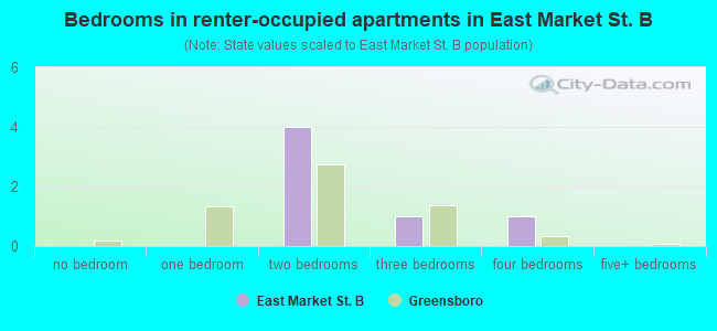 Bedrooms in renter-occupied apartments in East Market St. B