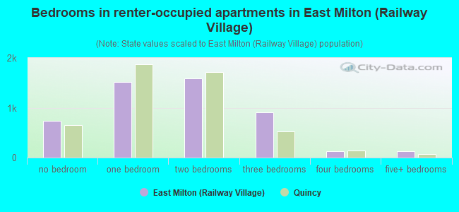 Bedrooms in renter-occupied apartments in East Milton (Railway Village)