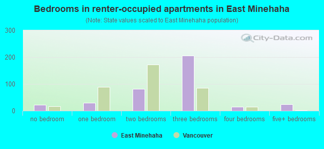 Bedrooms in renter-occupied apartments in East Minehaha