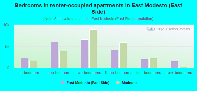 Bedrooms in renter-occupied apartments in East Modesto (East Side)