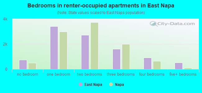 Bedrooms in renter-occupied apartments in East Napa