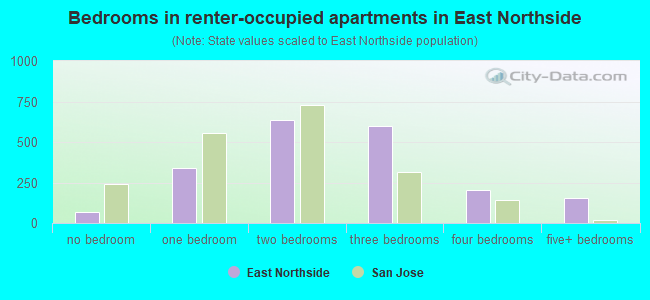 Bedrooms in renter-occupied apartments in East Northside