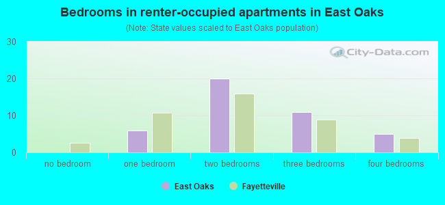 Bedrooms in renter-occupied apartments in East Oaks