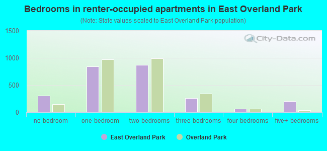 Bedrooms in renter-occupied apartments in East Overland Park