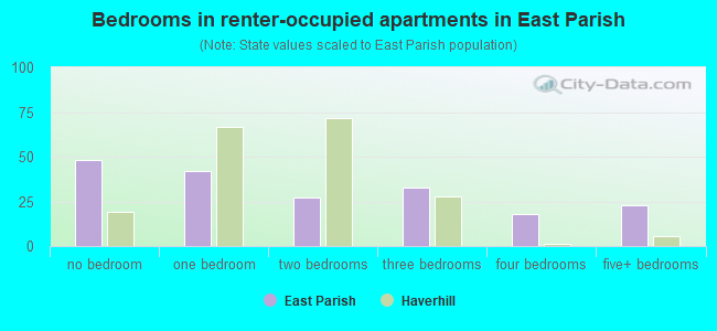 Bedrooms in renter-occupied apartments in East Parish