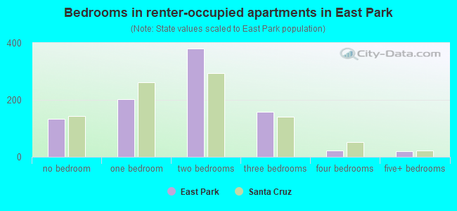 Bedrooms in renter-occupied apartments in East Park
