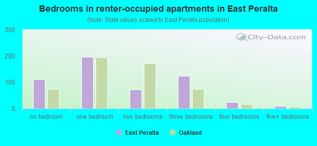 Bedrooms in renter-occupied apartments in East Peralta