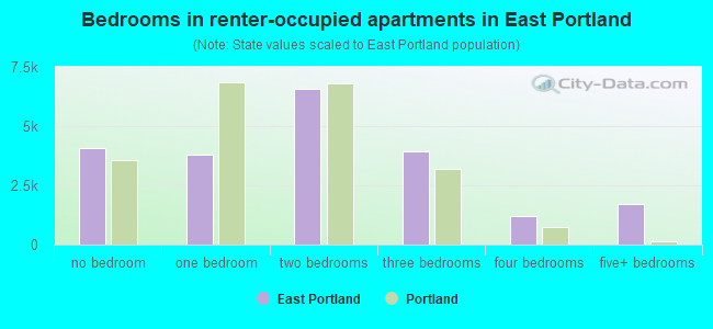 Bedrooms in renter-occupied apartments in East Portland