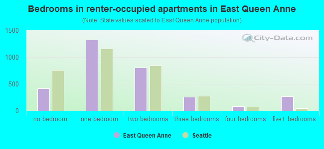 Bedrooms in renter-occupied apartments in East Queen Anne