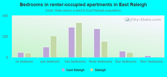 Bedrooms in renter-occupied apartments in East Raleigh