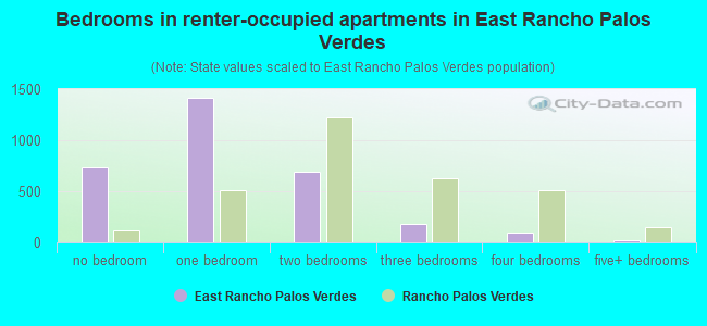 Bedrooms in renter-occupied apartments in East Rancho Palos Verdes