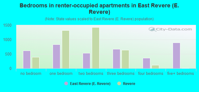 Bedrooms in renter-occupied apartments in East Revere (E. Revere)