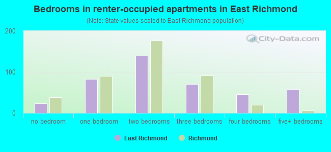 Bedrooms in renter-occupied apartments in East Richmond