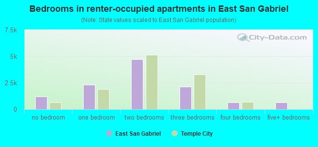 Bedrooms in renter-occupied apartments in East San Gabriel