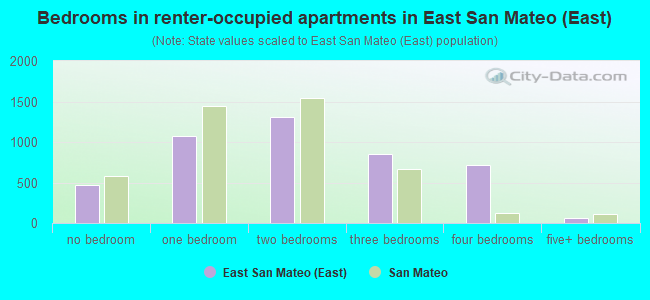 Bedrooms in renter-occupied apartments in East San Mateo (East)