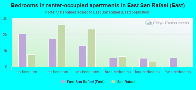 Bedrooms in renter-occupied apartments in East San Rafael (East)