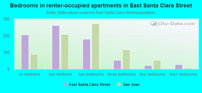 Bedrooms in renter-occupied apartments in East Santa Clara Street